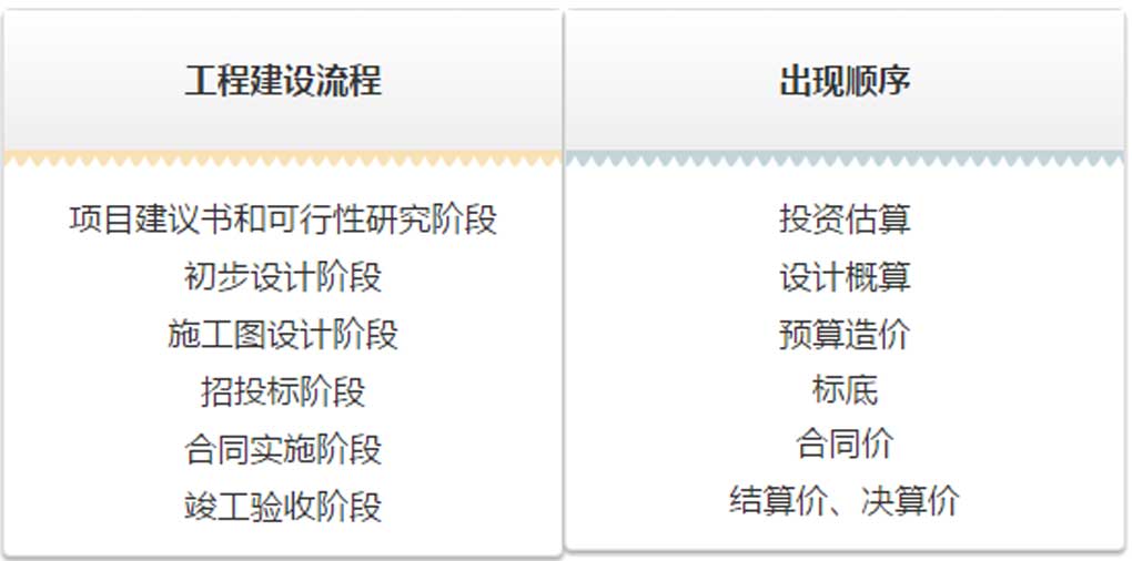 估算、概算、預(yù)算、結(jié)算、決算！